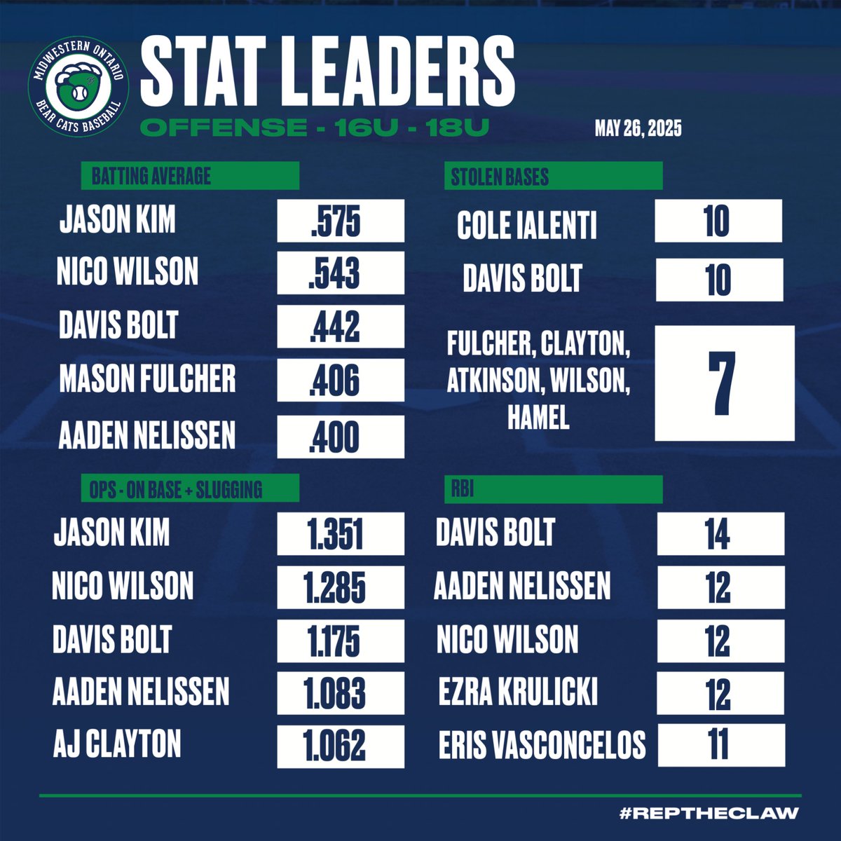 Midwestern Ontario Bearcats tweet media