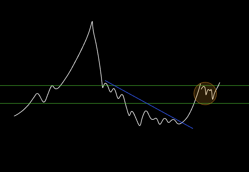 I feel like many altcoins are in this exactly setup currently. Most are up 150%-300% off lows, and now just ranging.

Don't get chopped up here.