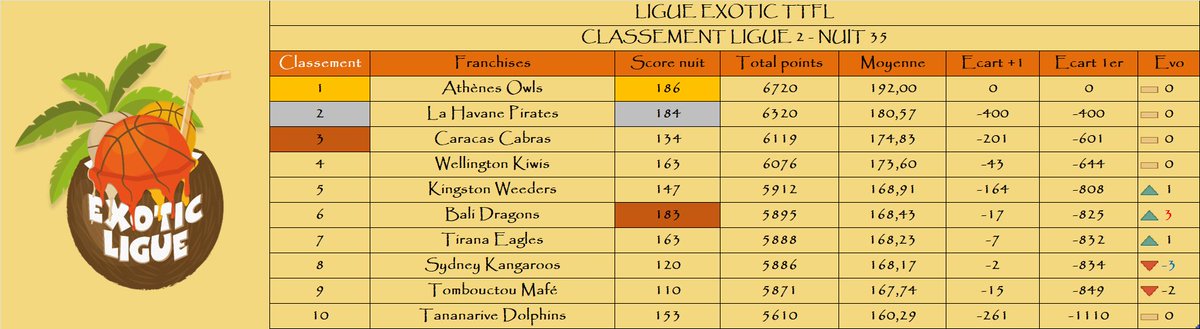 Ligue 2 : 

Le podium de la nuit :

🥇 <a href="/AthenesTTFL/">Athènes Owls #TTFL 🦉</a>
🥈 <a href="/lahavanepirates/">Lahavanepirates</a>
🥉 <a href="/BaliDragonsTTFL/">Azathoth de Bali 🕊</a>

Le podium au général :

🥇 <a href="/AthenesTTFL/">Athènes Owls #TTFL 🦉</a>
🥈 <a href="/lahavanepirates/">Lahavanepirates</a>
🥉 <a href="/CaracasCabras/">Las Cabras de Caracas</a>

La remontada : <a href="/BaliDragonsTTFL/">Azathoth de Bali 🕊</a>📈+3

La dégringolada : <a href="/SKangaroosTTFL/">SydneyKangaroos Exo TTFL</a>📉-3

🌴