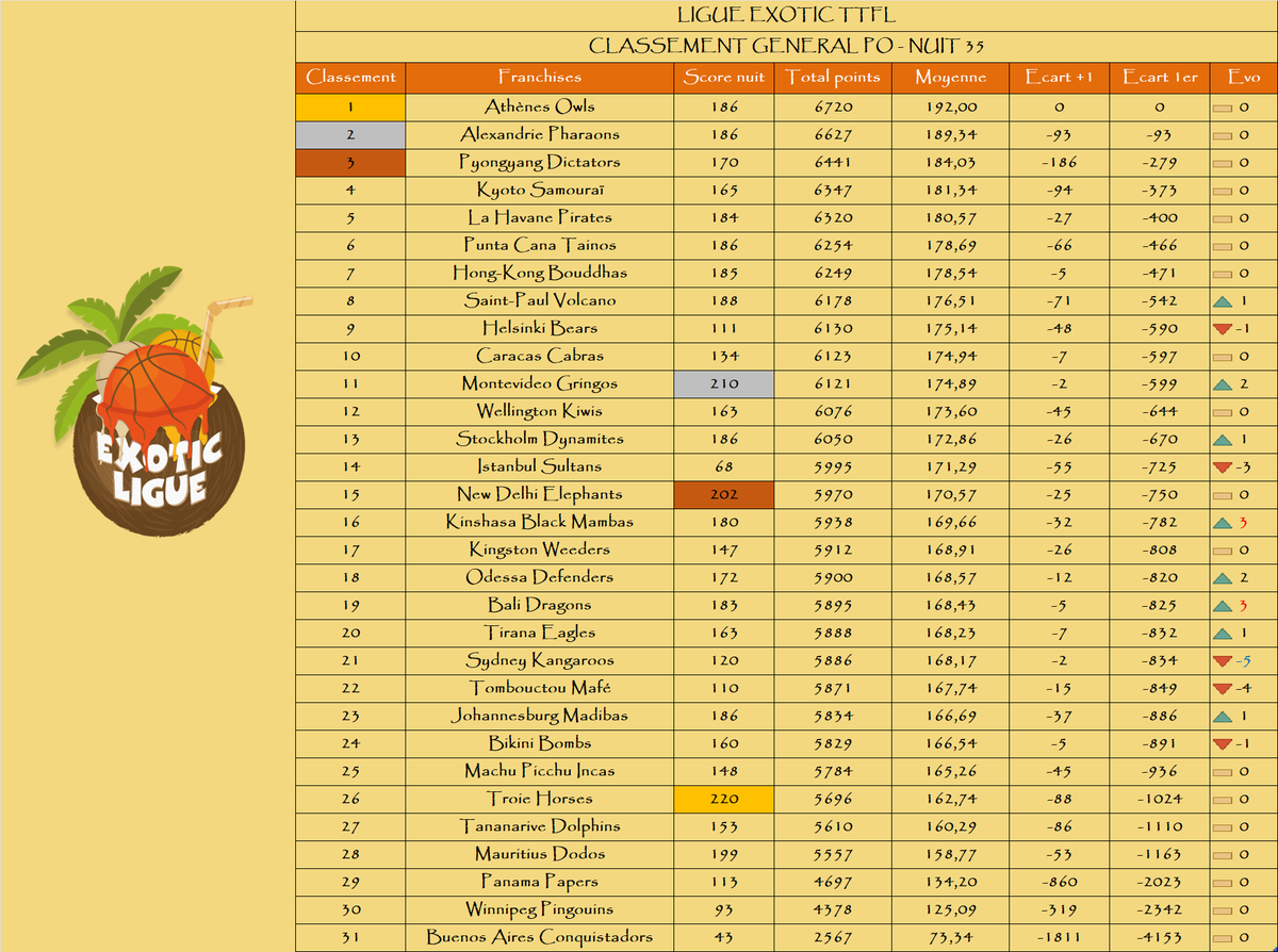 Classement général : 

Le podium de la nuit :

🥇 <a href="/TroieHorses/">Troie Horses</a>
🥈 <a href="/GringosTTFL/">Gringos de Montevideo TTFL</a>
🥉 <a href="/NewDelhiTTFL/">Nouveau Délit Éléphants 🐘</a>

Le podium au général :

🥇 <a href="/AthenesTTFL/">Athènes Owls #TTFL 🦉</a>
🥈 <a href="/AlexandrieTTFL/">Alexandrie Pharaons 🕌</a>
🥉 <a href="/PyongyangTTFL/">Pyongyang Dictators TTFL 🐉🌴🇰🇵</a>

La remontada : <a href="/BlacksMambas/">Black Mambas Kinshasa</a> / <a href="/BaliDragonsTTFL/">Azathoth de Bali 🕊</a>📈+3

La dégringolada : <a href="/SKangaroosTTFL/">SydneyKangaroos Exo TTFL</a>📉-5

🌴