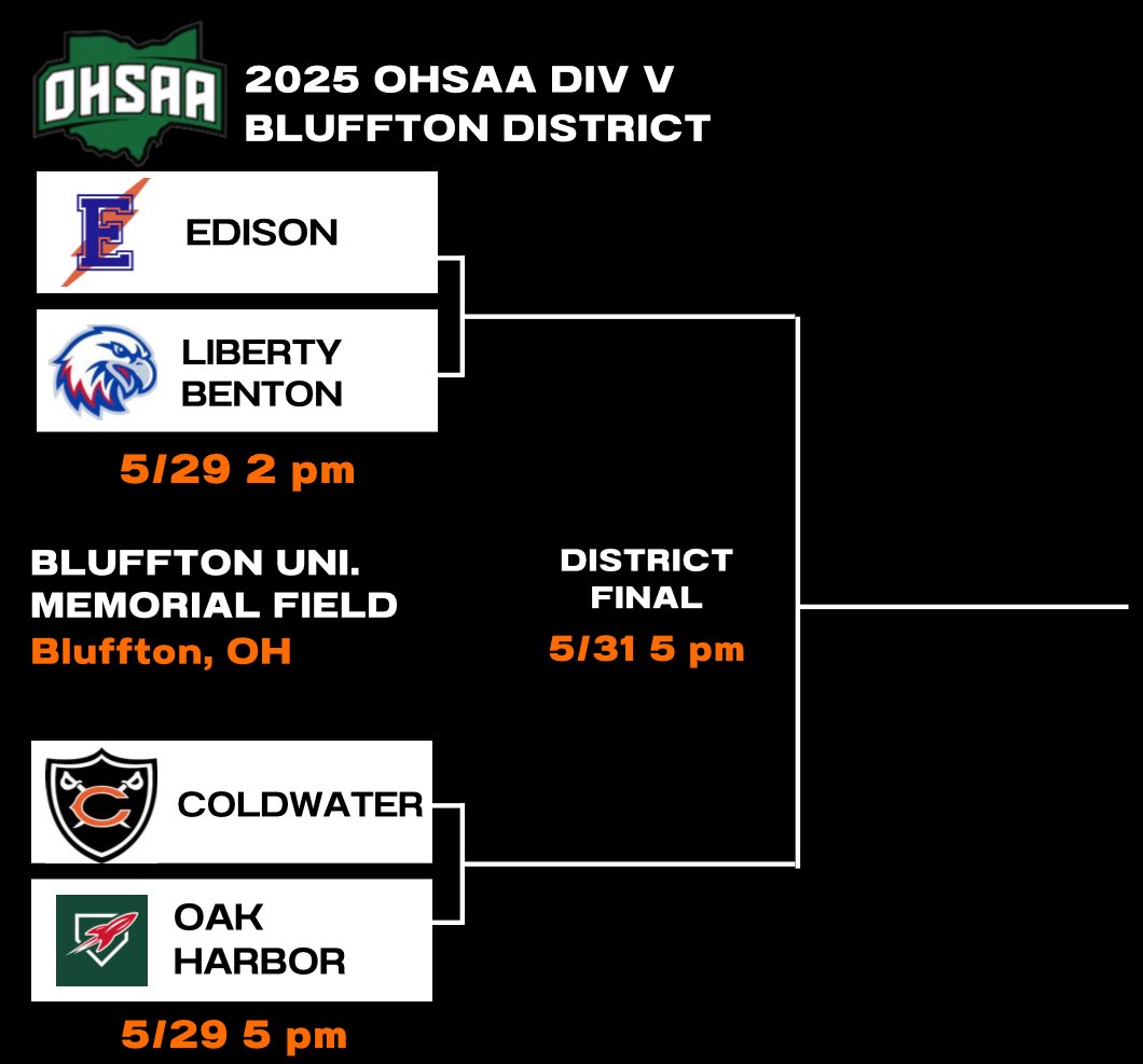 Here we go! District week. We are planning to play a regular season game vs Wayne Trace tomorrow at 5pm at the Vet!

We then play in the District Semi at Bluffton University vs the Oak Harbor Rockets at 5pm on Thursday! Cavs are the home team!

#LUBIT25