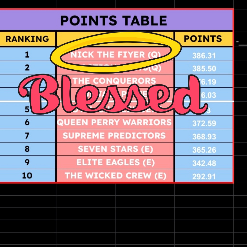 From 6 to 1 position 

Proud kaptana 
Thanks to my team member , <a href="/FireIyer/">Due</a>
<a href="/KricketerGully/">Gully Cricketer</a>
<a href="/championsof21/">Varunardo DiCaprio </a>

<a href="/CPLCWM/">CWM PREDICTION LEAGUE</a>  special thanks for conducting this league.