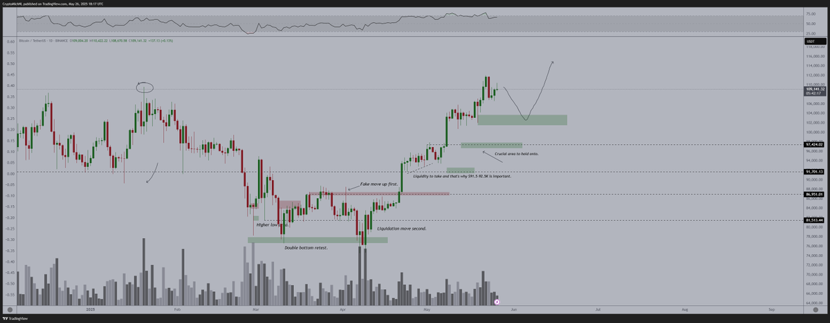 CryptoMichNL's tweet photo. I'm monitoring the current price action and I won't be surprised if we're seeing a slight correction happening on #Bitcoin. 

Probably macro-driven or whatever reason occurs, but I wouldn't be surprised to build some more stamina before we'll continue the rally to $120-130K. https://t.co/2ZG4G3XOAl
