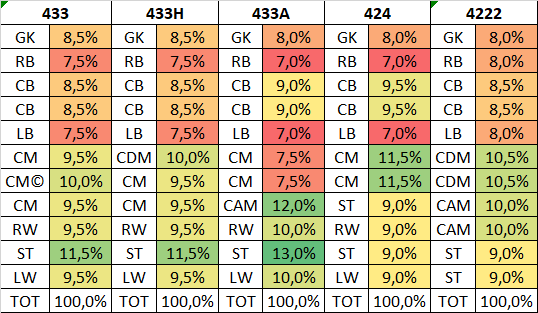 Our AI positional importance chart has been EXPANDED to include the classic 433 setup!

Wondering which roles are most crucial in a balanced 433 for H2H or Manager mode? The AI has crunched the numbers! Check the updated table in the image. 👇

#FCMobile #Formation #AI #Tactics