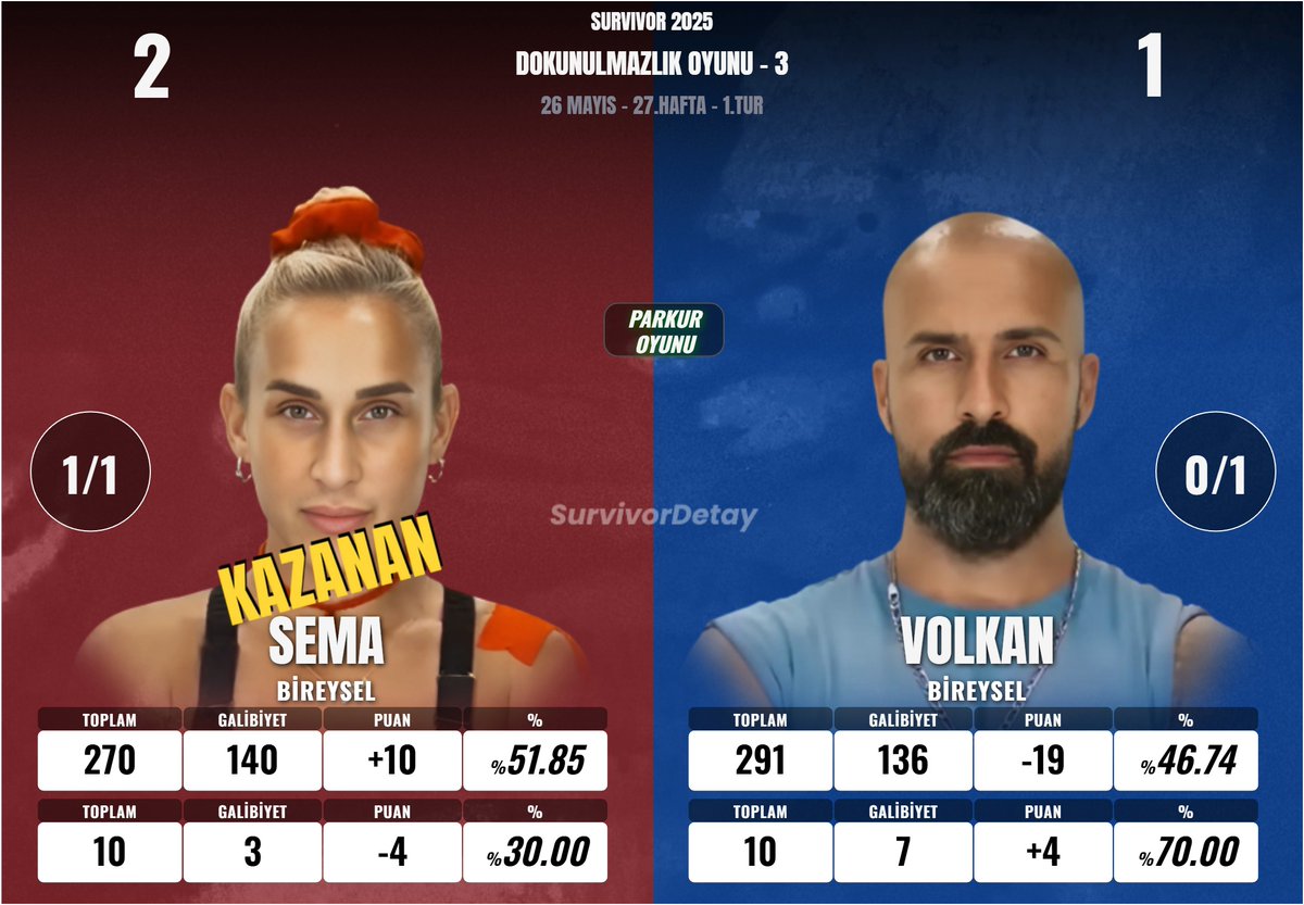 SEMA vs. VOLKAN 
#Survivor2025 #SurvivorAllStar2025 #survivorekstra #DokunulmazlıkOyunu #26Mayıs