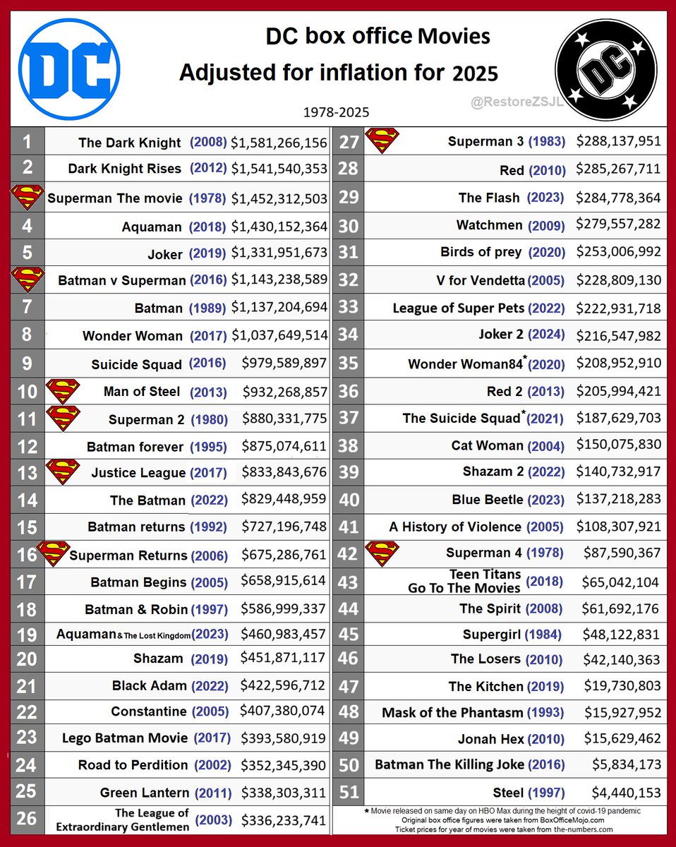 restoreZSJL's tweet photo. *UPDATED*

I have updated &amp; adjusted the inflation to correspond with 2025 theatre prices for all DC theatrical releases.
Adjusting for inflation makes it fairer to compare movies &amp; show their popularity.

That being said, where do we think #Superman  will fit into this list? https://t.co/NqpURECD8F