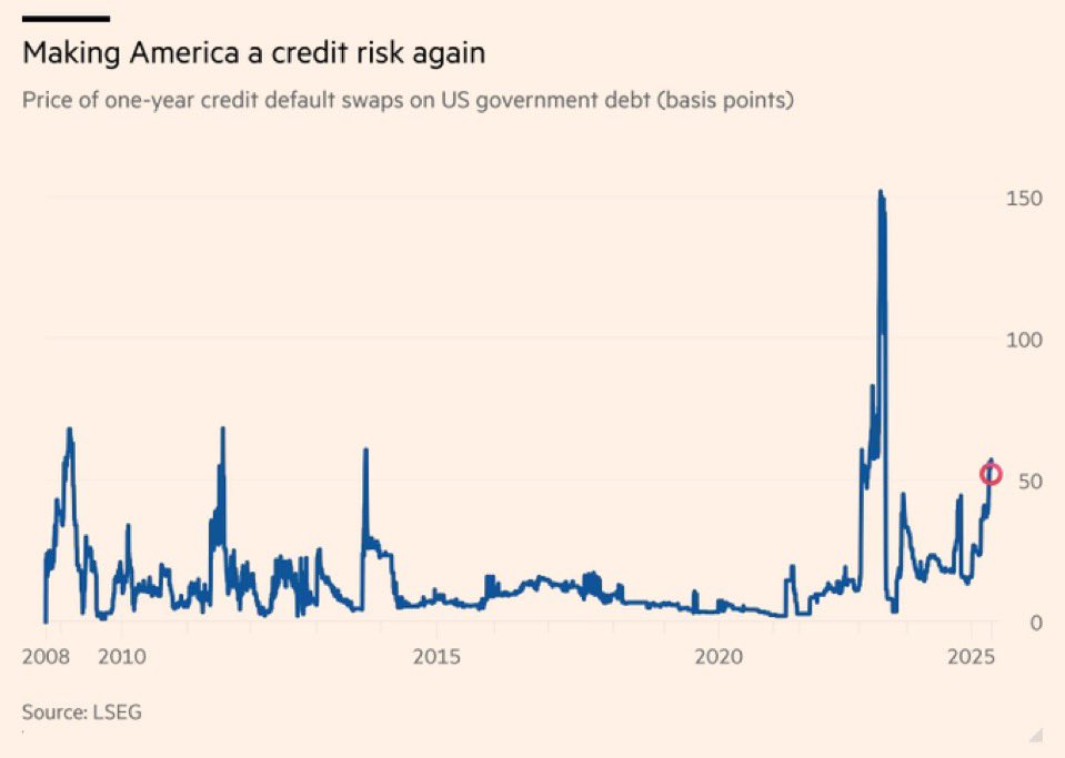 Credit default swaps on US government debt are hitting some of the highest levels since 2008, per FT: