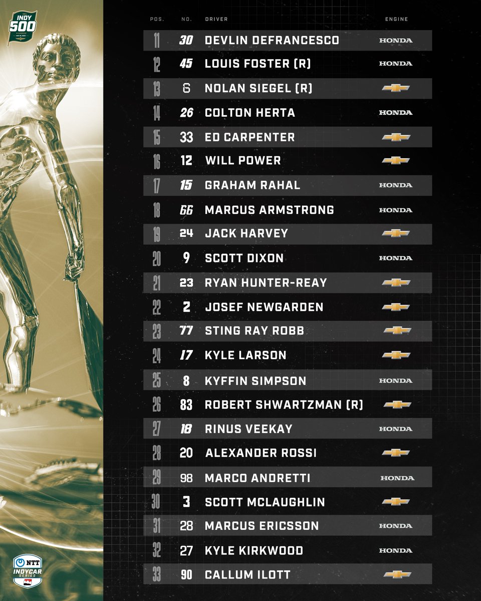 Alex Palou makes history at the Brickyard 🏁

After post-race penalties, here are the official results of the 109th #Indy500.
