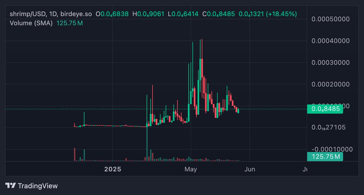 I have NEVER seen a chart like this. INCREDIBLE. 
Slow cook. Organic.

Get into Indoor. $Shrimp. Farming.
...before you are priced out.

BMnMaiMu5B29o3eMDena8cxwL9R4CDwotxQMG2Tspump