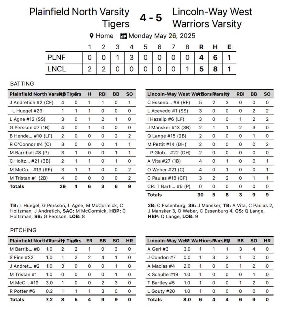 LWW Baseball (@lwwestbaseball) on Twitter photo Warriors win 5-4 vs Plainfield North. Record 27-7. Playoffs begin Wednesday at Stagg Regional.
Adam Gerl 3 IP, 1 H, 4 K
Luke Gouty (W) 1 IP, 1 H, 0 BB
Conor Essenburg 3 H, 2B, 2 R
Jackson Mansker 3B, 2 RBI, 3 BB
Carson Paulas 2 H, 2 R, BB
<a href="/PrepBaseballIL/">Prep Baseball Illinois</a> Warriors win 5-4 vs Plainfield North. Record 27-7. Playoffs begin Wednesday at Stagg Regional.
Adam Gerl 3 IP, 1 H, 4 K
Luke Gouty (W) 1 IP, 1 H, 0 BB
Conor Essenburg 3 H, 2B, 2 R
Jackson Mansker 3B, 2 RBI, 3 BB
Carson Paulas 2 H, 2 R, BB
<a href="/PrepBaseballIL/">Prep Baseball Illinois</a>
