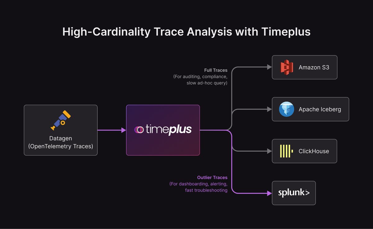🎙️ In tomorrow's webinar (May 27, 10am PT), our Chief Architect, Ken Chen, will share a demo on processing high-cardinality #OpenTelemetry trace data with Timeplus, to identify latency outliers in real time. Here's a sneak peek of his demo 👀

Sign up: timeplus.com/webinar-timepl…