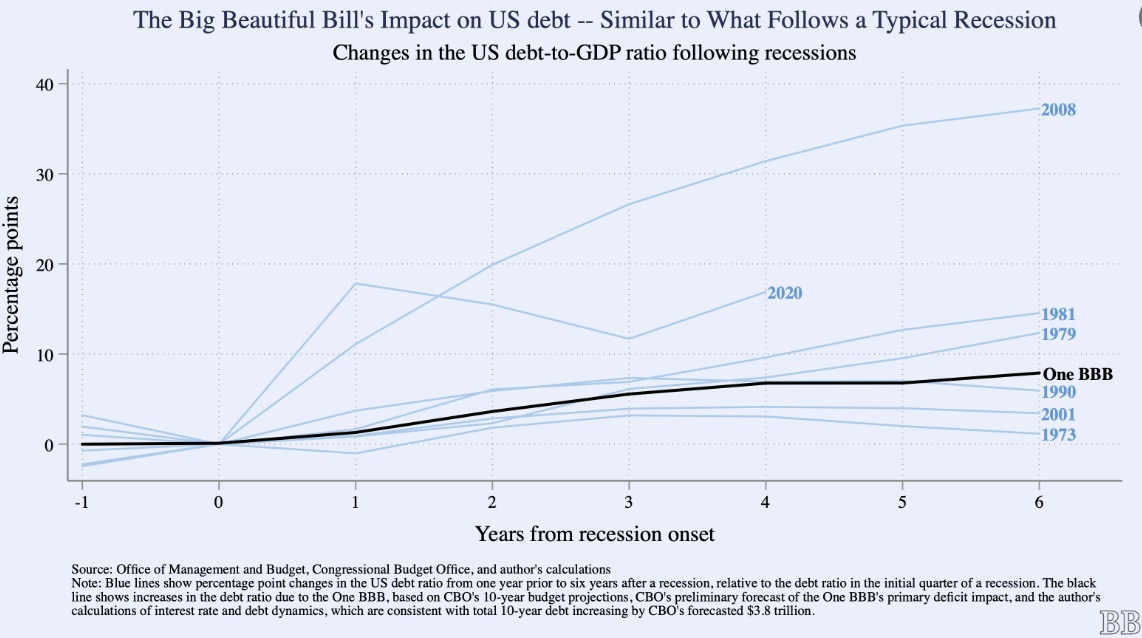 Wes Yin (@wesyin) on Twitter photo My <a href="/Briefing_Book/">Briefing Book</a> piece on danger the bill’s poses to US economic and fiscal resilience
The impact of Trump's Big Beautiful Bill on national debt would be larger than debt increases following all but the largest recessions
briefingbook.info/p/comparing-th…
<a href="/kevinrinz/">Kevin Rinz</a> <a href="/ipogadog/">Gopi Shah Goda</a> Jeff My <a href="/Briefing_Book/">Briefing Book</a> piece on danger the bill’s poses to US economic and fiscal resilience
The impact of Trump's Big Beautiful Bill on national debt would be larger than debt increases following all but the largest recessions
briefingbook.info/p/comparing-th…
<a href="/kevinrinz/">Kevin Rinz</a> <a href="/ipogadog/">Gopi Shah Goda</a> Jeff