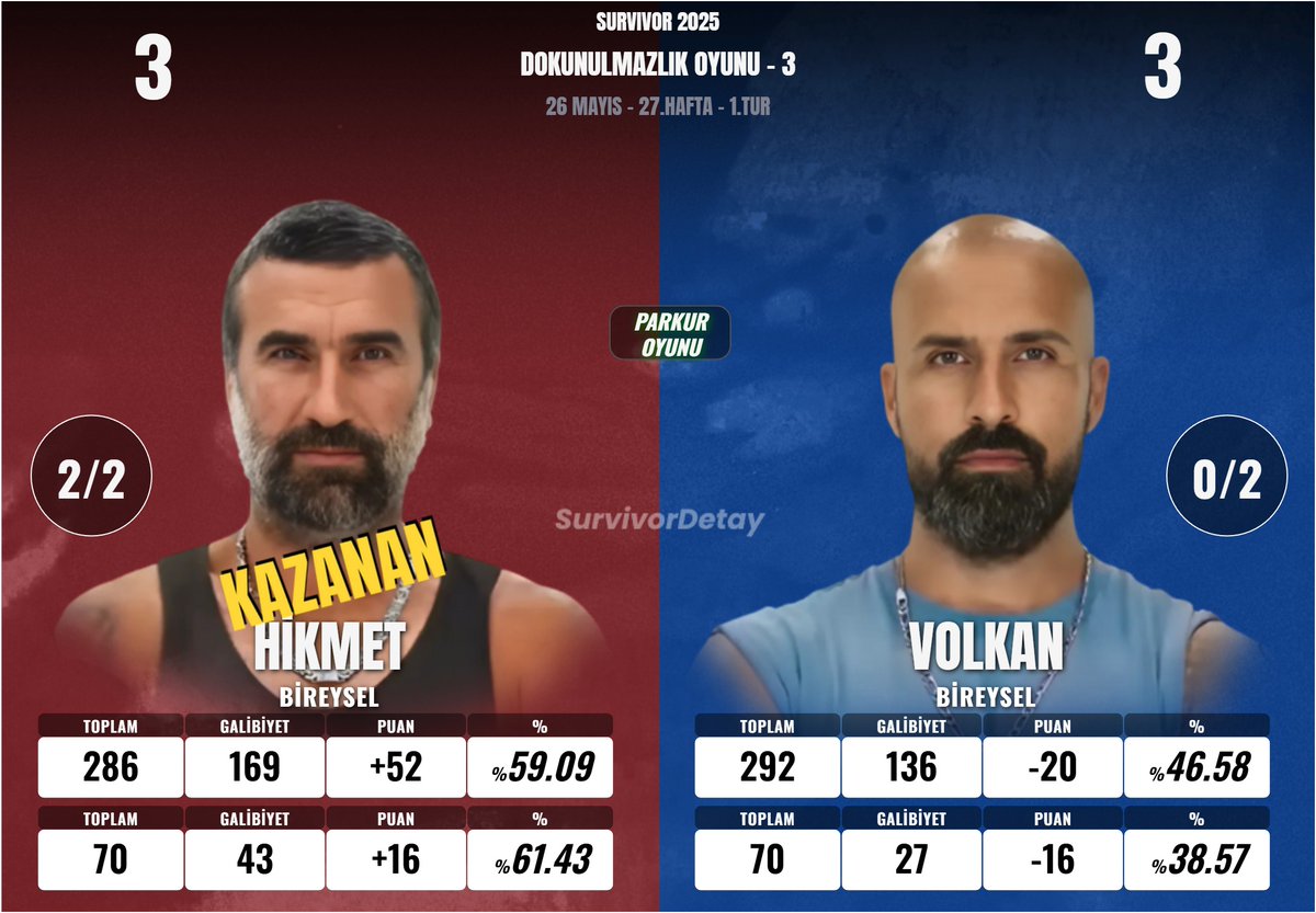 HİKMET vs. VOLKAN 
#Survivor2025 #SurvivorAllStar2025 #survivorekstra #DokunulmazlıkOyunu #26Mayıs