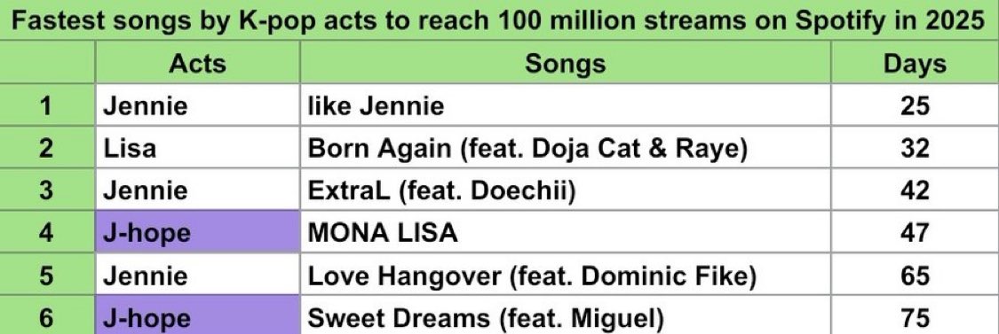 We are in day 10, and we surpassed 50M streams already!!

If we keep up the momentum, we could hit 100M in less than 24 days!!!!! 

 This would make DSYLM the fastest song to reach 100M streams on spotify by a K-Pop idol this year.

Lets keep streaming everyone