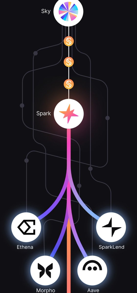 People keep asking me: What makes Spark different from other DeFi platforms out there, especially those with flashy yields or new chains? 

Here’s why: 

Transparent stablecoin rewards
Onchain operations from day one
No-slippage withdrawals
Built on Ethereum’s ecosystem
Backed by