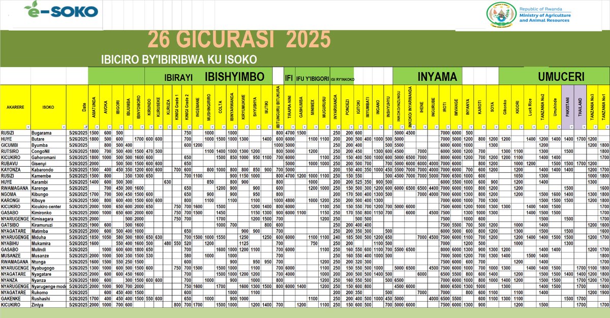 Impuzandengo y'ibiciro by'ibiribwa ku isoko uko byiriwe uyu munsi iyo mbonerahamwe irabigaragaza. Ibishyimbo bita "Shushya" byaguze   850Frw/kg mu isoko rya Kabarondo riri mu Karere ka Kayonza. Inyanya zaguze 500Frw/kg mu isoko rya Bugarama riri mu Karere ka Rusizi.