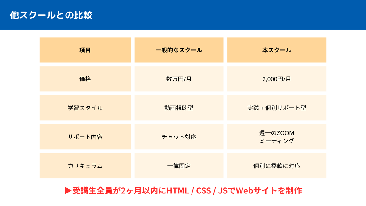 web_front_ice's tweet photo. 📢 好評につき、Webサイト制作塾 第2期スタート！

🔰 こんな悩み、ありませんか？
独学だとモチベが続かない…

何を学べばいいか分からない

職業訓練だけで就職できるのか不安

ポートフォリオの作り方が分からない

そんな方のために、実践重視・結果重視のWeb制作塾を開催します！

🚀 たった2ヶ月でここまでできる！
✅ サイト制作の実力が身につき、ひとりで案件を受けられるレベルへ
✅ HTML / CSS / JavaScript を実践ベースで習得
✅ 全受講生が3ヶ月以内にサイト制作スキルをマスター！
🎯受講後のサポートも充実！
案件の取り方・営業方法のサポートあり

ポートフォリオ添削・面接アドバイスも対応
就活や副業の相談も継続OK！

💸 今だけの特別価格！

立ち上げ初期の今だからこそできる価格でご案内中！
 少人数限定｜早い者勝ちです！

📩 気になる方は「詳細希望」とDMください。
まずは無料でご相談いただけます！