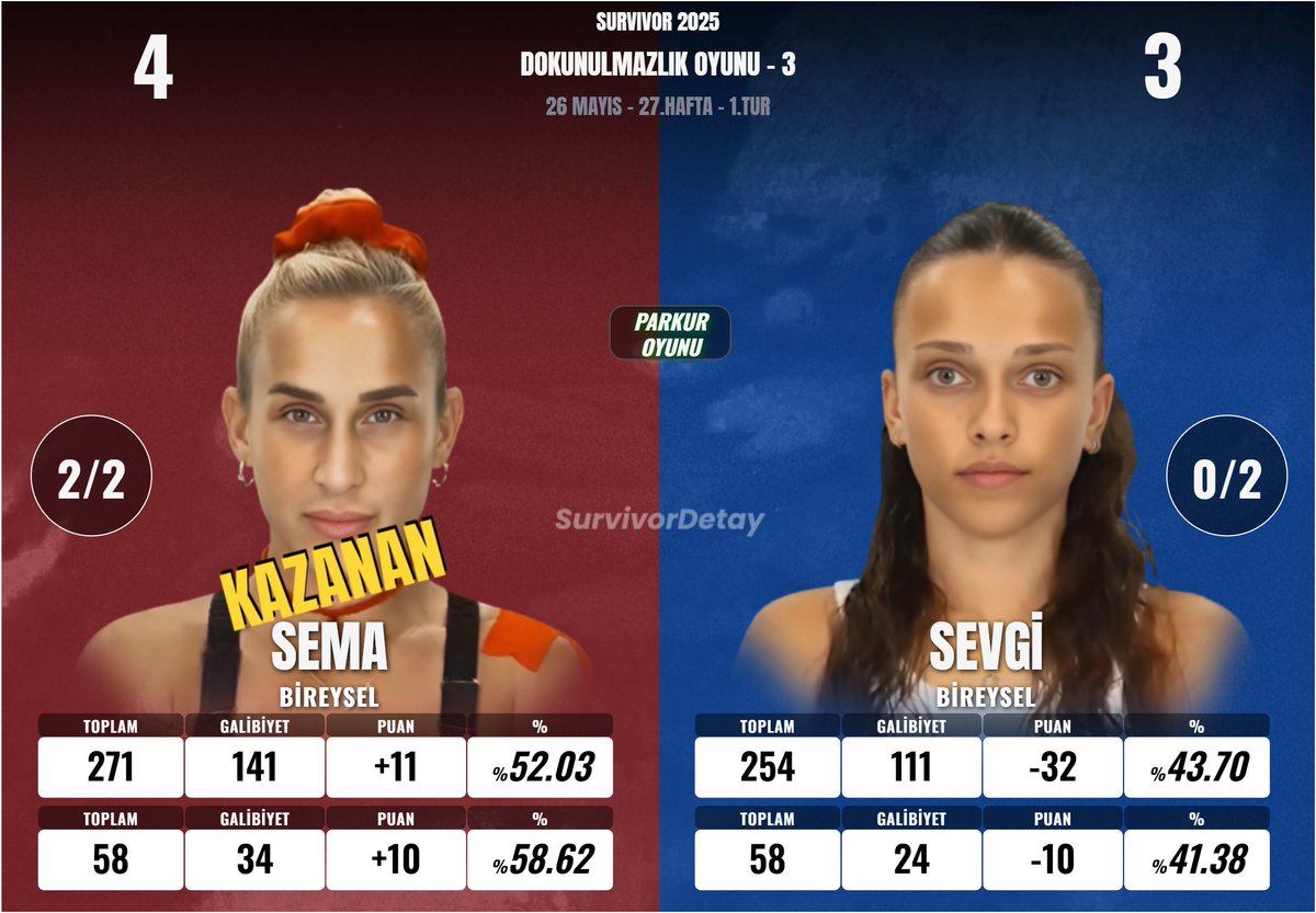 SEMA vs. SEVGİ 
#Survivor2025 #SurvivorAllStar2025 #survivorekstra #DokunulmazlıkOyunu #26Mayıs