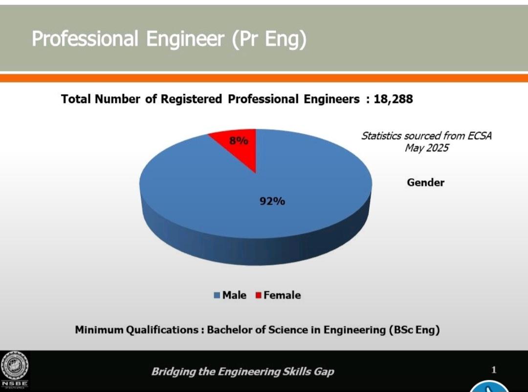 NSBEsa's tweet photo. The response to our registration campaign shows a critical need for diversity in engineering. Current stats reveal just 16% Black, 8% women, and only 0.7% under 30. It’s time for young engineers to rise, get registered, and help reshape the industry. Your moment to impact is now! https://t.co/xYc2YQzW3P