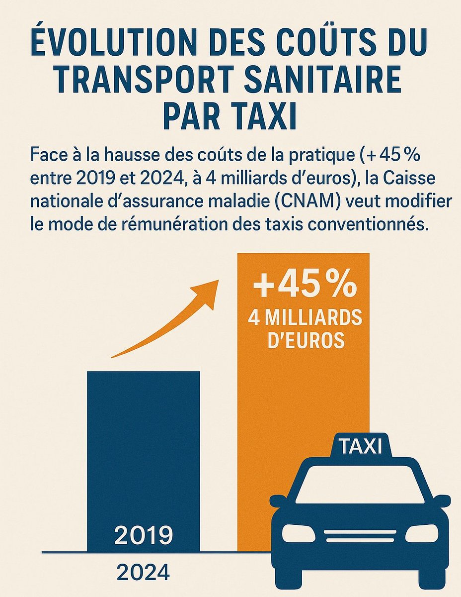 Le coût du transport sanitaire par #taxi a augmenté de 45% en quelques années.
Pratiquement jamais contrôlés, l'#assurancemaladie, c'est devenu la poule aux œufs d'or pour certains, sans compter l'existence d'une fraude à grande échelle.