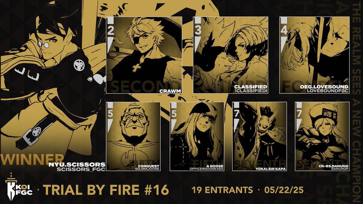 Kingdom of Illyria (@koifgc) on Twitter photo Here is our top 8 for last week's Trial By Fire #16! Thank you all for coming, registration for this week will be up soon!
🥇: <a href="/Scissors_FGC/">Nyu | Scissors🪭</a> 
🥈: Crawm
🥉: <a href="/IClassifiedI/">Classified</a>  
4th : <a href="/LoveboundFGC/">OEG | Lovebound ~🤍💙</a> 
5th : <a href="/GojiraJoose/">Gojira ''Joose'' 🇰🇵</a> 
5th : <a href="/OfficerGoose420/">A Goose</a> 
7th : Sir Kapa
7th : @DaNunop Here is our top 8 for last week's Trial By Fire #16! Thank you all for coming, registration for this week will be up soon!
🥇: <a href="/Scissors_FGC/">Nyu | Scissors🪭</a> 
🥈: Crawm
🥉: <a href="/IClassifiedI/">Classified</a>  
4th : <a href="/LoveboundFGC/">OEG | Lovebound ~🤍💙</a> 
5th : <a href="/GojiraJoose/">Gojira ''Joose'' 🇰🇵</a> 
5th : <a href="/OfficerGoose420/">A Goose</a> 
7th : Sir Kapa
7th : @DaNunop