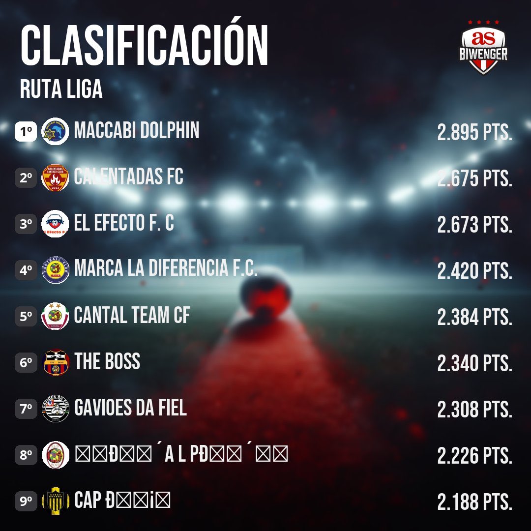 #RutaLiga | Jornada 38 

🥇⁦<a href="/Dolphinruta78/">Maccabi Dolphin</a>⁩
🥈⁦<a href="/CalentadasFC/">Calentadas FC</a>⁩
🥉<a href="/efecto_f/">El Efecto F. C</a> 
🚨⁦<a href="/CAPdelaRuta/">CAP de la Ruta 🟡⚫ 2️⃣4️⃣🏆</a>⁩

#Biwenger