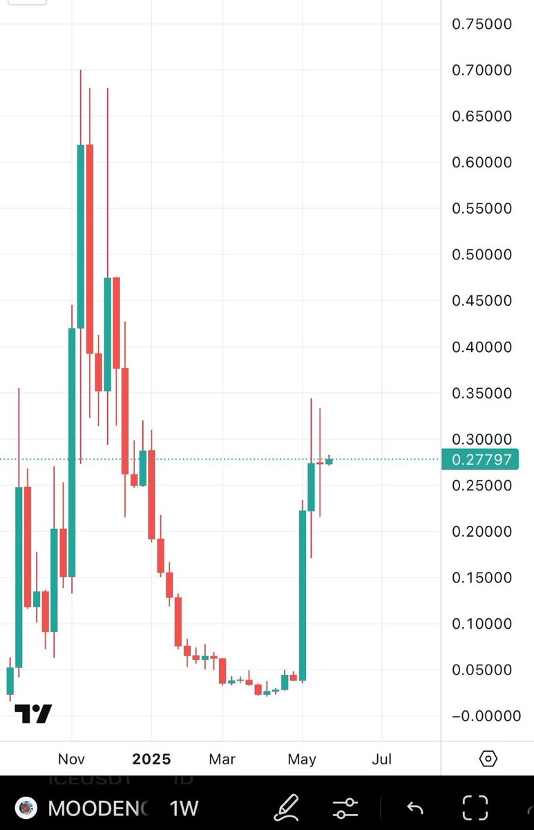 LocooCriptoo's tweet photo. MOODENG @MooDengSOL ON SUI = $HIPPO @hippo_cto
PUMP IT 📈

Tomorrow listed on @krakenfx 🚀

Also tomorrow begins the purchase and burning of $hippo tokens with commissions from the @splash_xyz launchpad created by the HIPPO team 👀

#hippo $HIPPO $sui #sui #meme https://t.co/Ue2c41rBGz