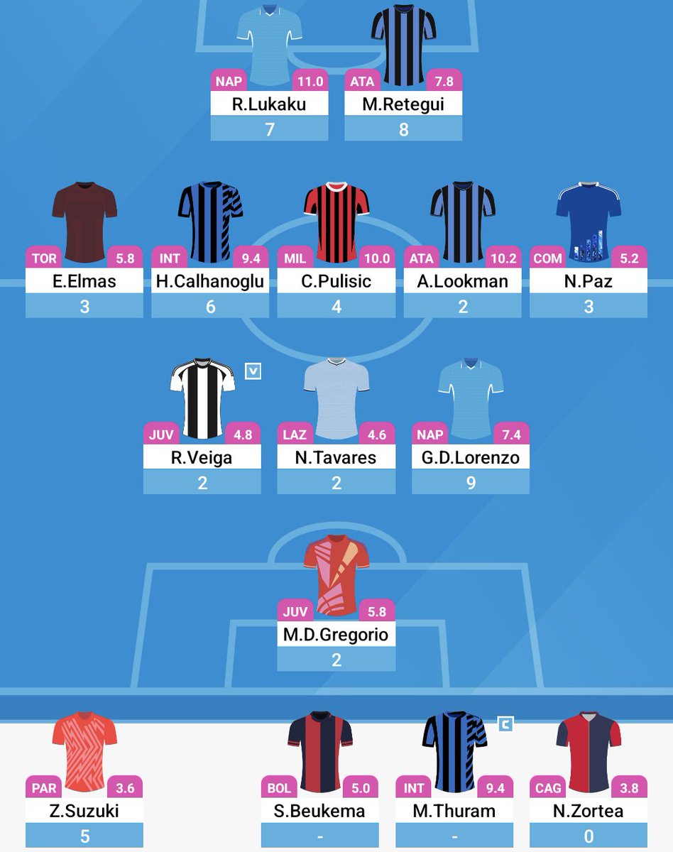 FStatsAndStrat's tweet photo. Serie A Fantasy Round 38 Recap
✨ Points: 48
📊 Rank: 793
That’s a wrap on the season!
Where did you finish in the rankings? 👀
See you next season! 👋⚽️
#SerieAFantasy #RD38 https://t.co/igajbQtIC9