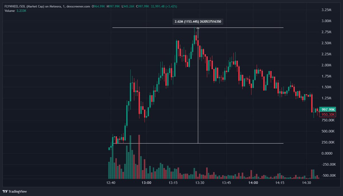 Every day is a new chance to level up 🌟

#FLYWHEEL -&gt; $231k to $2.85m (12.3x)
#HUMAN -&gt; $23k to $225k (10x)
#VEO3 -&gt; $57k to $512k (9x)

One trade can change everything

But you have to keep showing up.
