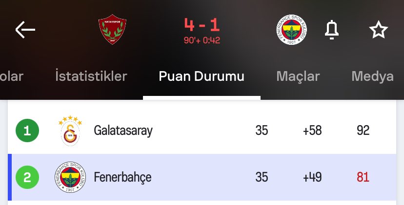 Hiçbir derbiyi kazanamayıp, 

ilk 6 sıradaki hiçbir takımı yenemeyip, 

küme düşen Hatayspor’dan 4 yiyen bir takımın 81 puan topladığına şahit olduk. 

Vicdanı, namusu, şerefi olan futboldaki yapının kime karşı olduğunu idrak edebilir.