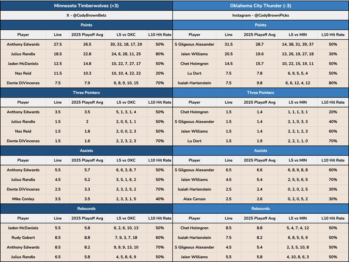 📈 Thunder @ Wolves Data Duel x Hit Rates

I’ve posted my parlay, but here is all the data you need to build your own…

💯 Thunder @ Wolves H2H Hit Rates
Naz Reid 8+ rebounds in 7/7
Anthony Edwards  7+ rebounds in 7/7
N. Alexander-Walker 2+ 3PM in 7/7
S Gilgeous Alexander 6+