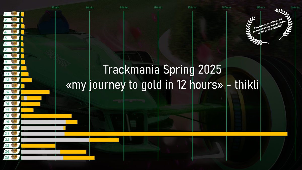 fka_thikli's tweet photo. 12 hours journey of @Trackmania Spring 2025 to gold. #medal #stats #noobalert (don't) check out the full run 📺 https://t.co/0tblHYyODx https://t.co/9ajKpxMKyE