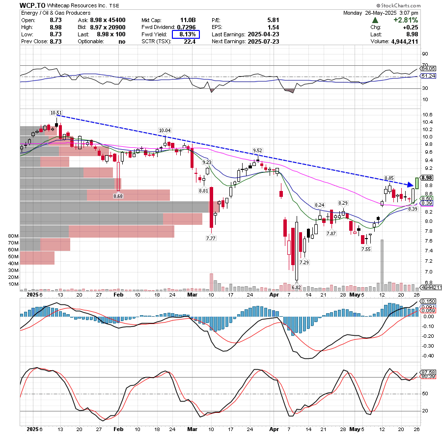 $WCP.TO trend reversal