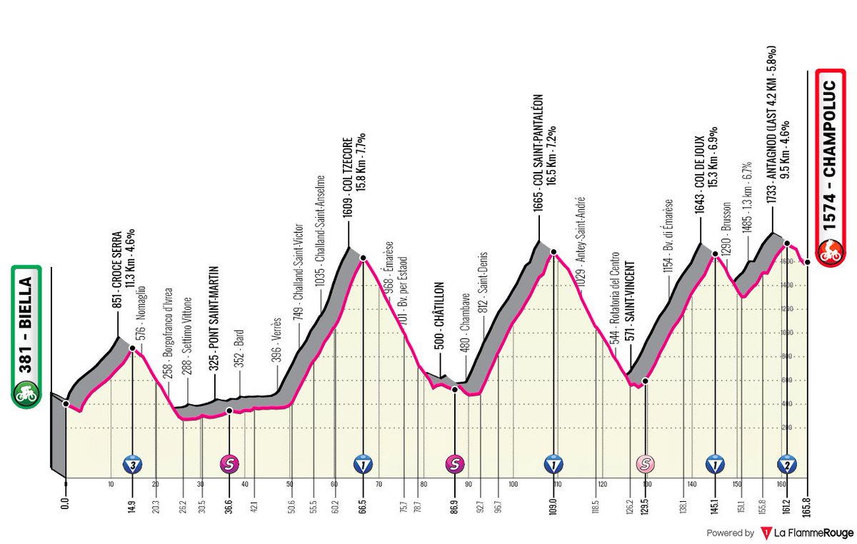faustocoppi60's tweet photo. One of the most brutal final weeks of a Grand Tour starts tomorrow: 4 beautiful mountain stages with 18.000 meters of elevation in total. 🏔️🇮🇹 The riders with the best recovery will prevail while some engines without turbo will explode in big style.
#GirodItalia https://t.co/3NQDbkX3eD
