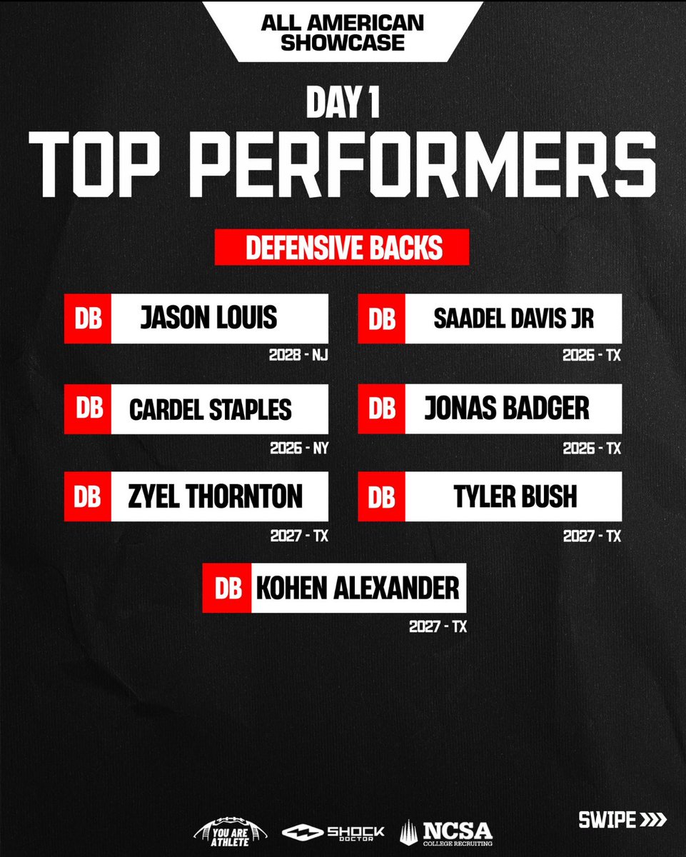 JrSaadel51332's tweet photo. Had a great showing at @youareathlete camp blessed to be one of the top performers @Coach_QuestHuff @MHS_TigerFB @Marchen44 @THEPLATFORMDR @CKennedy247 @ShockDoctor @malikboynton2 @TDGSKILLZ @TomLoy247 @CoachSavino @DBCoachMcGraw @BryanApplewhite @CoachAmoako https://t.co/5BmTiigAkq