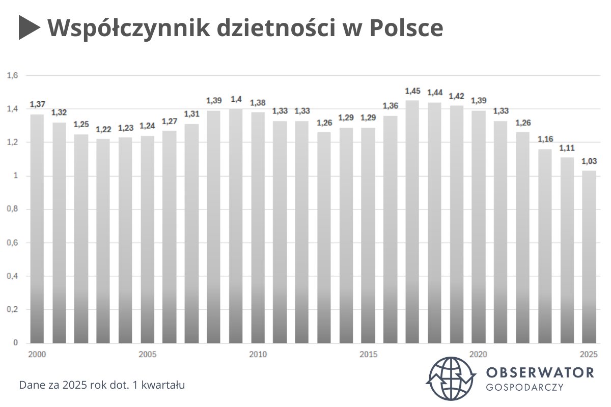 Ministerstwo Niedorozwoju i Technofobii (@mniedorozwoju) on Twitter photo <a href="/Jan_co_pyta/">Jan</a> <a href="/AGajewska/">Aleksandra Gajewska</a> <a href="/ko_klub/">Koalicja Obywatelska 🇵🇱✌️</a> <a href="/trzaskowski_/">Rafał Trzaskowski</a> Pani <a href="/AGajewska/">Aleksandra Gajewska</a> mieszkania nie stają się bardziej dostępne, kiedy do nich dopłacamy, tyko droższe, mniejsze i mniej dostępne.
To już będzie trzeci program dopłat od 2008 roku, a współczynnik urodzeń na kobietę wynosi już 1.03 - spróbujmy jeszcze raz dopłacać - co nam szkodzi😉 <a href="/Jan_co_pyta/">Jan</a> <a href="/AGajewska/">Aleksandra Gajewska</a> <a href="/ko_klub/">Koalicja Obywatelska 🇵🇱✌️</a> <a href="/trzaskowski_/">Rafał Trzaskowski</a> Pani <a href="/AGajewska/">Aleksandra Gajewska</a> mieszkania nie stają się bardziej dostępne, kiedy do nich dopłacamy, tyko droższe, mniejsze i mniej dostępne.
To już będzie trzeci program dopłat od 2008 roku, a współczynnik urodzeń na kobietę wynosi już 1.03 - spróbujmy jeszcze raz dopłacać - co nam szkodzi😉