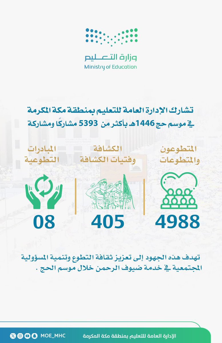 عبر 8 مبادرات تطوعية لخدمة ضيوف الرحمن ..
تعليم مكة
يُشارك في موسم حج 1446هـ بأكثر من 5393 مشاركًا ومشاركة من الفرق التطوعية والكشفية.