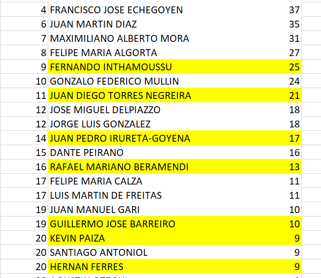 ceibanalytics's tweet photo. Pocas fechas pero mucho movimiento en la tabla de goleadores históricos de primera.

En amarillo los jugadores activos en el Plantel de 1era.

¿Quién termina con más goles? https://t.co/Xzhb9ZRfJY