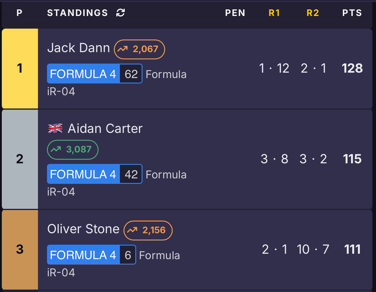 Currently P1 in the <a href="/onid_racing/">oNiD Racing</a> F4 Championship.
•
Onto Snetterton this week 🔥📈