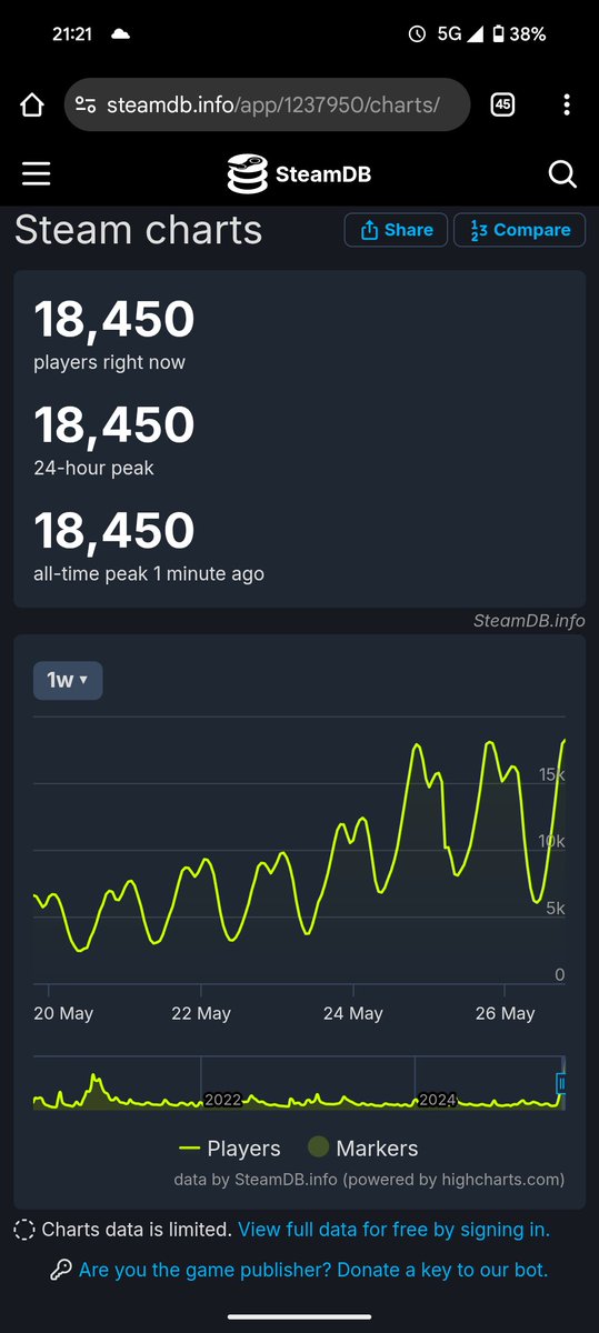 Battlefront 2 just hit another record high in daily players — again.

Post-weekend drop? Nowhere in sight.

Momentum’s real, interest is rising.

EA/Disney/Lucasfilm, the numbers speak.

#MakeBattlefront3