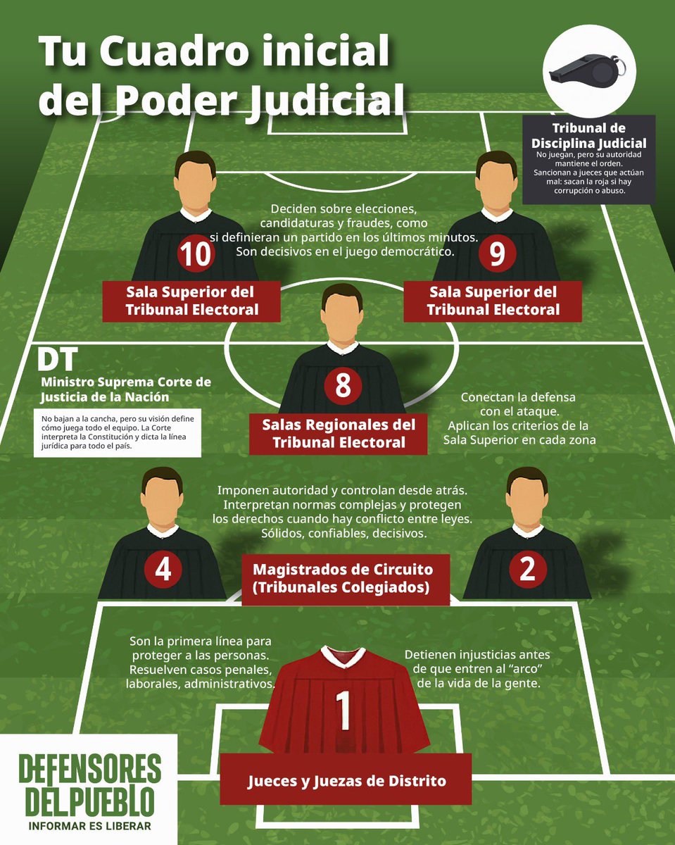 ¿Y si la justicia jugara en esta final? 🤔Estos serían sus roles.👇🏽
🗳️ El domingo estará en juego algo mucho más grande: que la justicia regrese al pueblo.  Así que vota y sé parte del cambio. 
#FinalBotanera #Toluca #America