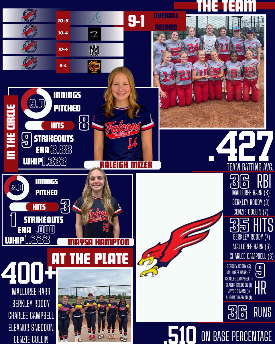 Another big weekend for our girls at the Alliance Spring Bash — coming home as champions! 🏆🔥
It was a great weekend full of competition. The bats were on fire, 💣💣💣💣💣💣💣💣💣and we had standout individual performances alongside an incredible team effort! #FrostFalconsHarr