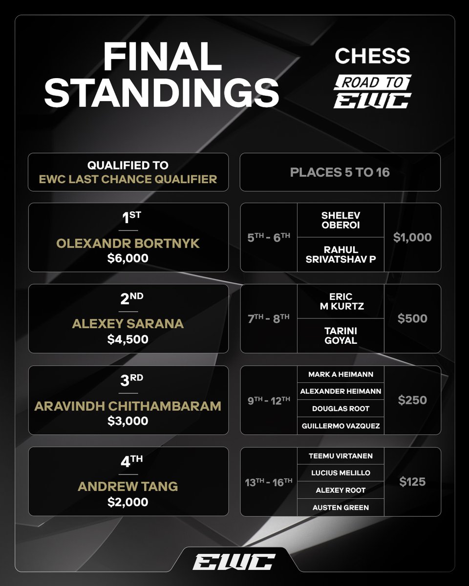 Check out the final standings of Chess at DreamHack Dallas 📈