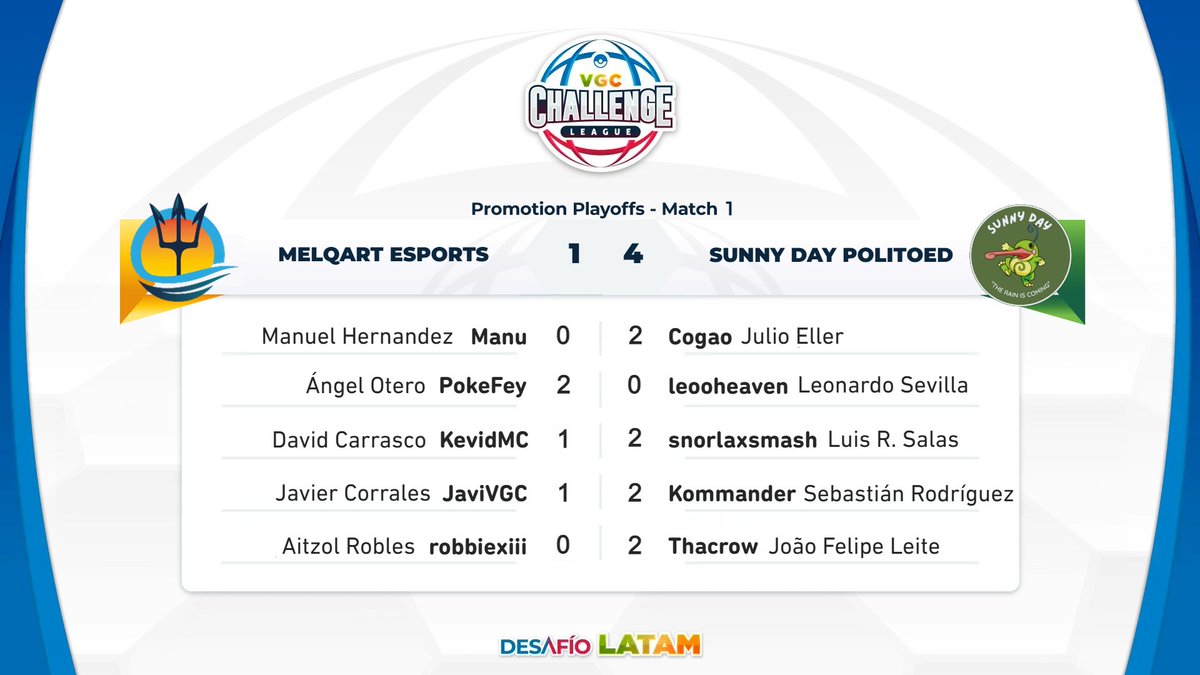 VCL (Season 5) (@desafiolatamvgc) on Twitter photo In their season debut in the VCL, the players from <a href="/SDPolitoed/">Sunny Day Politoed</a> pulled off an incredible comeback after a rough start and now securing their spot in the First Division through winning their relegation match.
Congratulations, Trainers! π€οΈπΈ
πΌ<a href="/SDPolitoed/">Sunny Day Politoed</a>
π½<a href="/MelqartEsports/">Melqart Esports π±</a> In their season debut in the VCL, the players from <a href="/SDPolitoed/">Sunny Day Politoed</a> pulled off an incredible comeback after a rough start and now securing their spot in the First Division through winning their relegation match.
Congratulations, Trainers! π€οΈπΈ
πΌ<a href="/SDPolitoed/">Sunny Day Politoed</a>
π½<a href="/MelqartEsports/">Melqart Esports π±</a>
