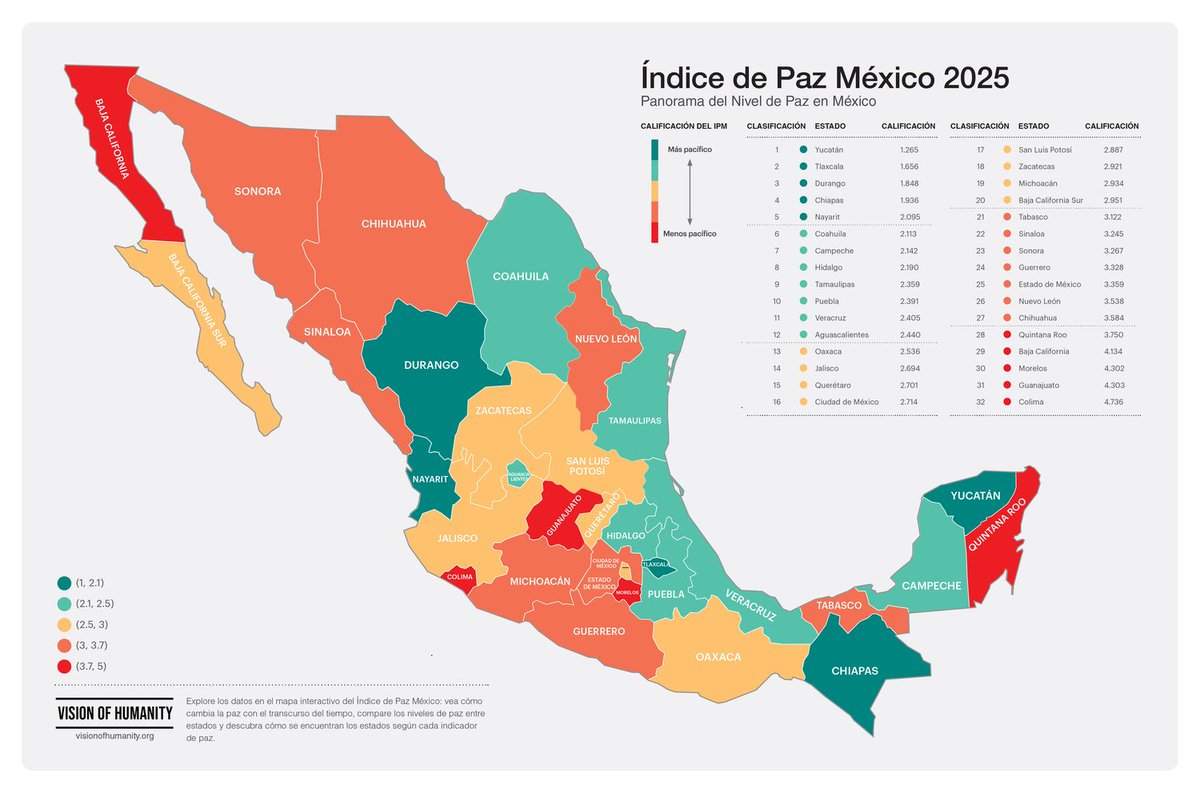 Metrópoli Laguna (@metropolilaguna) on Twitter photo Durango (3º) y Coahuila (6º) figuran entre los estados más pacíficos del país, de acuerdo con el #ÍndiceDePazMéxico2025 del Instituto para la Economía y la Paz <a href="/GlobPeaceIndex/">Global Peace Index</a>
Un avance que refleja compromiso institucional y social, pero que también nos recuerda que debemos Durango (3º) y Coahuila (6º) figuran entre los estados más pacíficos del país, de acuerdo con el #ÍndiceDePazMéxico2025 del Instituto para la Economía y la Paz <a href="/GlobPeaceIndex/">Global Peace Index</a>
Un avance que refleja compromiso institucional y social, pero que también nos recuerda que debemos