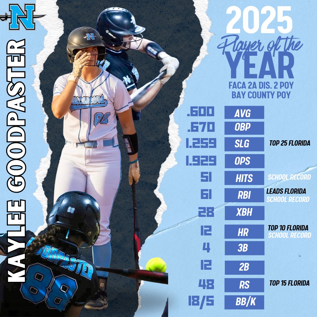 Kaylee Goodpaster (@goodpaster_88) on Twitter photo I had so much fun this school season!
2025 2A State Runners Up
2A Region 1 Champs
2A District 1 Champs
County Champs
I am so proud of our team and how well we played together! Summer travel ball up next!
<a href="/MaxPreps/">MaxPreps</a> <a href="/FloridaMaxPreps/">Florida MaxPreps</a> <a href="/LineDsoftball/">Line Drive Media</a> <a href="/ExtraInningSB/">EXTRA INNING SOFTBALL</a> I had so much fun this school season!
2025 2A State Runners Up
2A Region 1 Champs
2A District 1 Champs
County Champs
I am so proud of our team and how well we played together! Summer travel ball up next!
<a href="/MaxPreps/">MaxPreps</a> <a href="/FloridaMaxPreps/">Florida MaxPreps</a> <a href="/LineDsoftball/">Line Drive Media</a> <a href="/ExtraInningSB/">EXTRA INNING SOFTBALL</a>