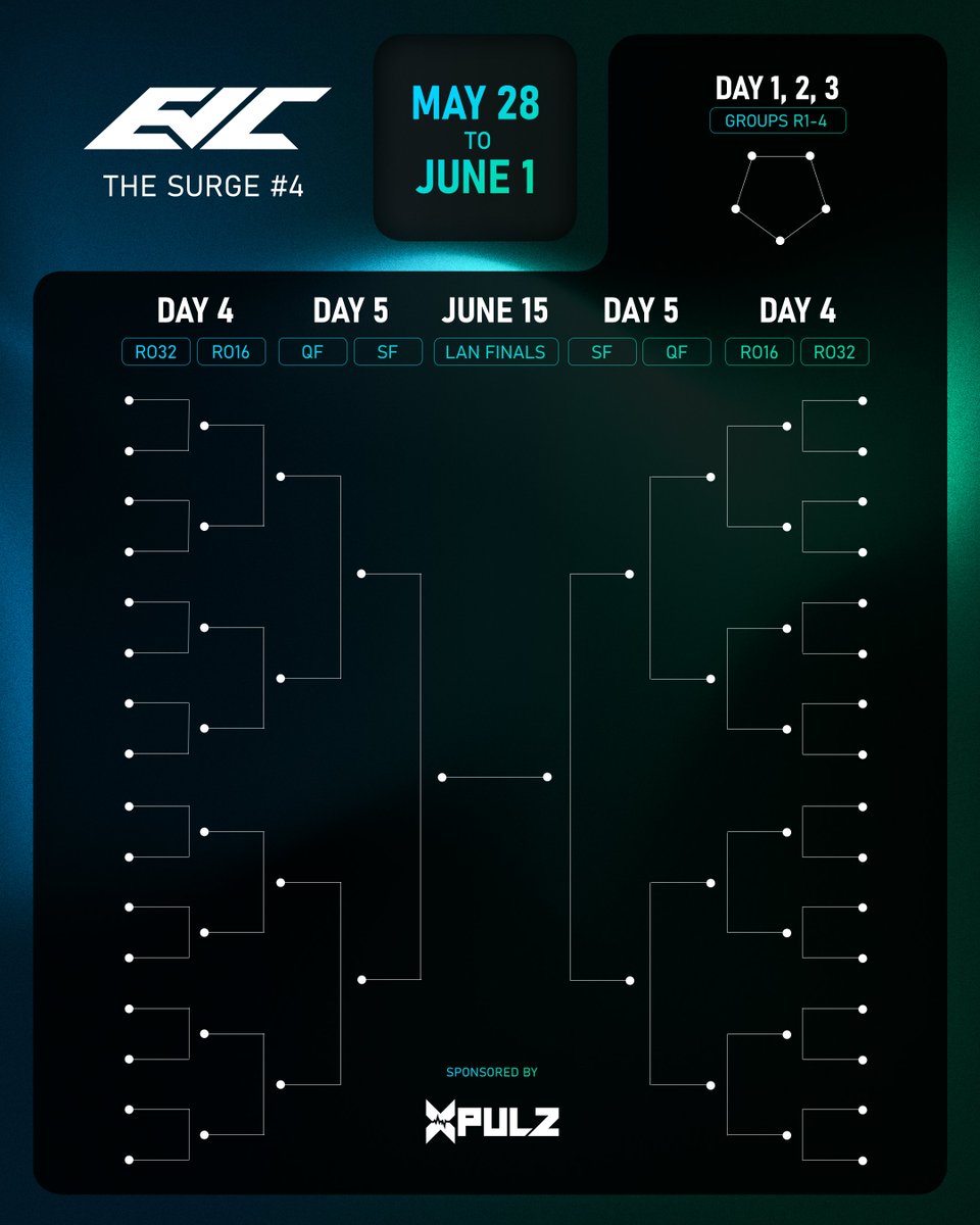 The Official Surge #4 format 🔥

- Group of Deaths. 😉
- Single Elim. No second chances.
- Only the best make it through.

📅May 28 - May 30: Group Stage (R1–R5)
⚔️May 31 - June 1: Play offs (Single elim)

🏟️June 15: LAN FINALS 

Good luck!!