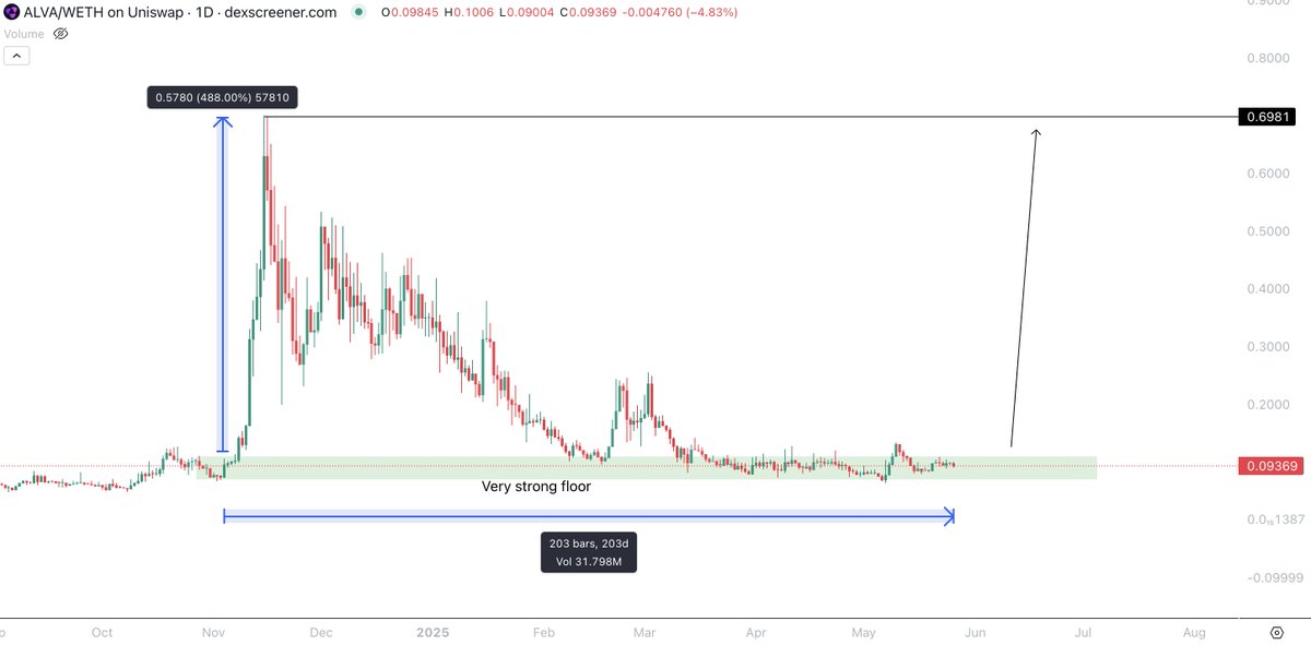 When this pumps, its going to fucking PUMP.

$ALVA is the kind of chart that impatient investors sell to chase green candles...

And then one day it pumps 5x in 3 days, leaving everyone totally gobsmacked.

What we have here in this chart is extremely tight accumulation.

There