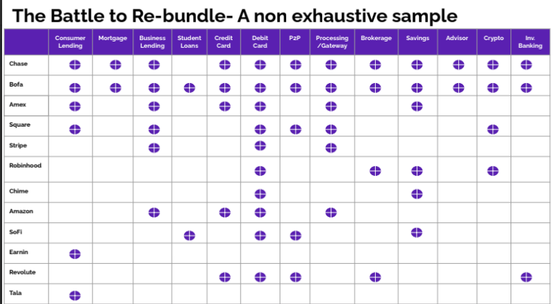Simonkhalaf's tweet image. 8 years ago I gave a talk that every Fintech will eventually become a bank (with or without a license), and every company that moves money will also bank its customers #Fintech #embeddedfinance.