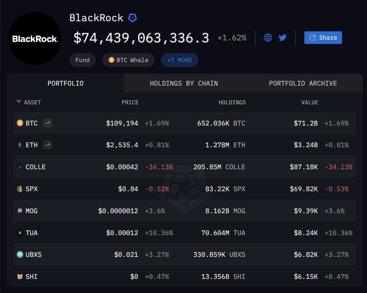 CryptoTimes_io's tweet image. ⚡️JUST IN : BLACKROCK BOUGHT $2.4 BILLION OF #BITCOIN LAST WEEK 🤯

BLACKROCK HOLDS MORE BITCOIN THAN SAYLOR’S STRATEGY 🚀

via Arkham